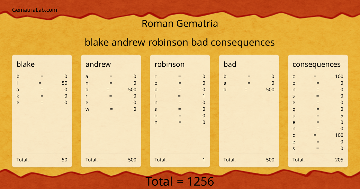 blake andrew robinson bad consequences in roman Gematria